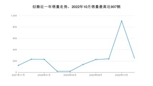 2022年11月雪佛兰创酷销量怎么样？ 在10-15万中排名怎么样？