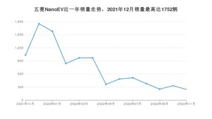 2022年11月五菱NanoEV销量多少？ 在哪个城市卖得最好？