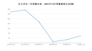 2022年11月雪佛兰沃兰多销量多少？ 在哪个城市卖得最好？