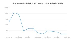 2022年11月荣威iMAX8销量多少？ 在哪个城市卖得最好？