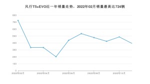 2022年11月东风风行风行T5 EVO销量怎么样？ 在10-15万中排名怎么样？