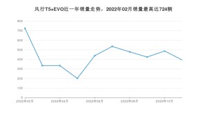 2022年11月东风风行风行T5 EVO销量怎么样？ 在10-15万中排名怎么样？