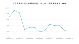 2022年11月上汽大通G50销量怎么样？ 在10-15万中排名怎么样？