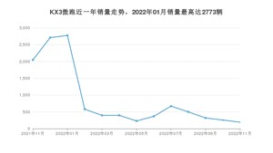 2022年11月起亚KX3傲跑销量多少？ 在哪个城市卖得最好？