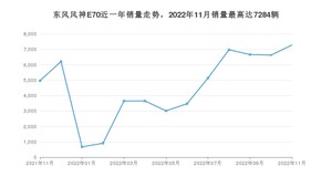 2022年11月东风风神E70销量怎么样？ 在15-20万中排名怎么样？