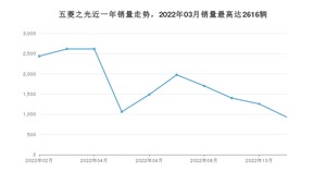 2022年11月五菱之光销量怎么样？ 在5万以下中排名怎么样？