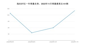 2022年11月长安逸动DT销量多少？ 在自主车中排名怎么样？