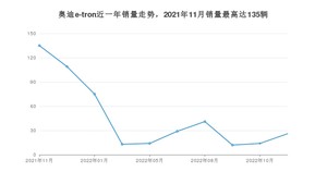 2022年11月奥迪e-tron销量怎么样？ 在50-70万中排名怎么样？