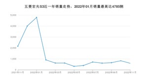 2022年11月五菱宏光S3销量如何？ 在SUV车型中排名怎么样？