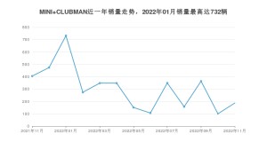 2022年11月MINI CLUBMAN销量数据发布 共卖了187台