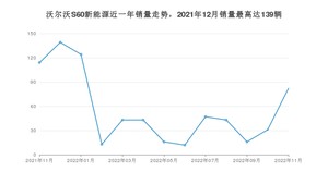 2022年11月沃尔沃S60新能源销量怎么样？ 在45-50万中排名怎么样？