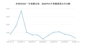 2022年11月广汽传祺传祺GS3销量如何？ 在SUV车型中排名怎么样？