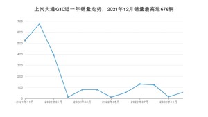 2022年11月上汽大通G10销量多少？ 在哪个城市卖得最好？