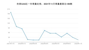 2022年11月广汽传祺传祺GA6销量如何？ 在中型车车型中排名怎么样？