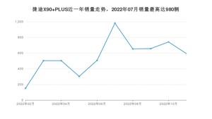 2022年11月捷途X90 PLUS销量怎么样？ 在10-15万中排名怎么样？