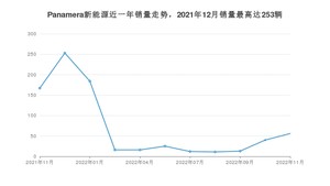 2022年11月保时捷Panamera新能源销量怎么样？ 在中排名怎么样？