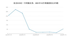 2022年11月起亚KX5销量多少？ 在哪个城市卖得最好？