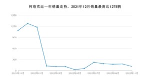 2022年11月斯柯达柯珞克销量多少？ 在哪个城市卖得最好？