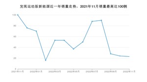 2022年11月路虎发现运动版新能源销量数据发布 共卖了23台