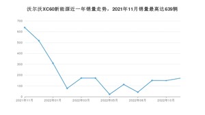 2022年11月沃尔沃XC60新能源销量数据发布 共卖了171台