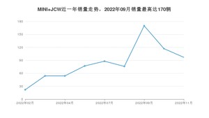 2022年11月MINI JCW销量数据发布 共卖了97台