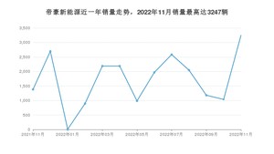 2022年11月吉利汽车帝豪新能源销量如何？ 在紧凑型车车型中排名怎么样？