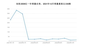 2022年11月标致2008销量多少？ 在哪个城市卖得最好？