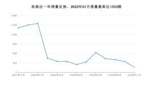 2022年11月起亚奕跑销量多少？ 在韩系车中排名怎么样？