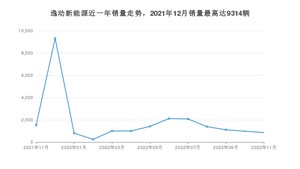 2022年11月长安逸动新能源销量数据发布 共卖了854台