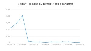 2022年11月东风风行风行T5销量多少？ 在自主车中排名怎么样？