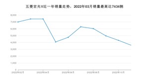 2022年11月五菱宏光V销量多少？ 在自主车中排名怎么样？