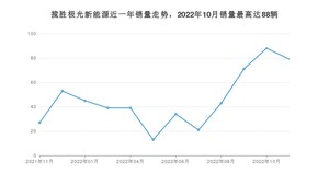 2022年11月路虎揽胜极光新能源销量数据发布 共卖了79台