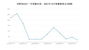 2022年11月讴歌RDX销量多少？ 在哪个城市卖得最好？