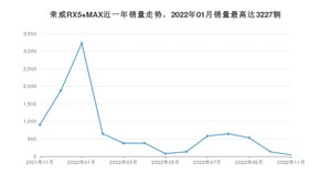 2022年11月荣威RX5 MAX销量数据发布 共卖了42台