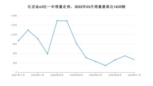 2022年11月比亚迪e3销量多少？ 在哪个城市卖得最好？