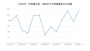 2022年11月几何汽车几何C销量多少？ 在自主车中排名怎么样？