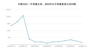 2022年11月名爵ZS销量数据发布 共卖了134台