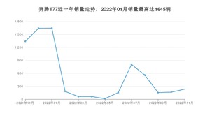 2022年11月奔腾T77销量怎么样？ 在10-15万中排名怎么样？