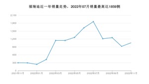 2022年11月起亚福瑞迪销量多少？ 在韩系车中排名怎么样？