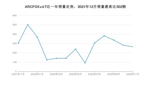 2022年11月极狐ARCFOX αT销量多少？ 在自主车中排名怎么样？