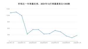 2022年11月斯柯达昕锐销量多少？ 在哪个城市卖得最好？