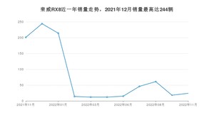 2022年11月荣威RX8销量多少？ 在哪个城市卖得最好？