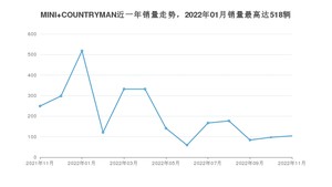 2022年11月MINI COUNTRYMAN销量多少？ 在英系车中排名怎么样？