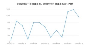 2022年11月合创Z03销量多少？ 在自主车中排名怎么样？