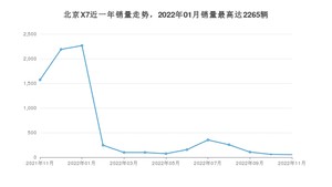 2022年11月北京汽车北京X7销量数据发布 共卖了53台