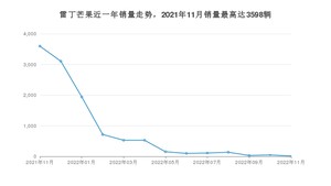 2022年11月雷丁芒果销量如何？ 在微型车车型中排名怎么样？