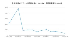 2022年11月东风风神AX7销量怎么样？ 在10-15万中排名怎么样？