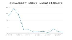 2022年11月沃尔沃XC90新能源销量多少？ 在哪个城市卖得最好？