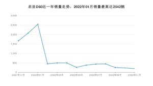 2022年11月东风启辰启辰D60销量多少？ 在自主车中排名怎么样？