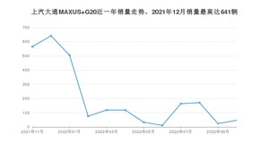 2022年11月上汽大通MAXUS G20销量怎么样？ 在20-25万中排名怎么样？